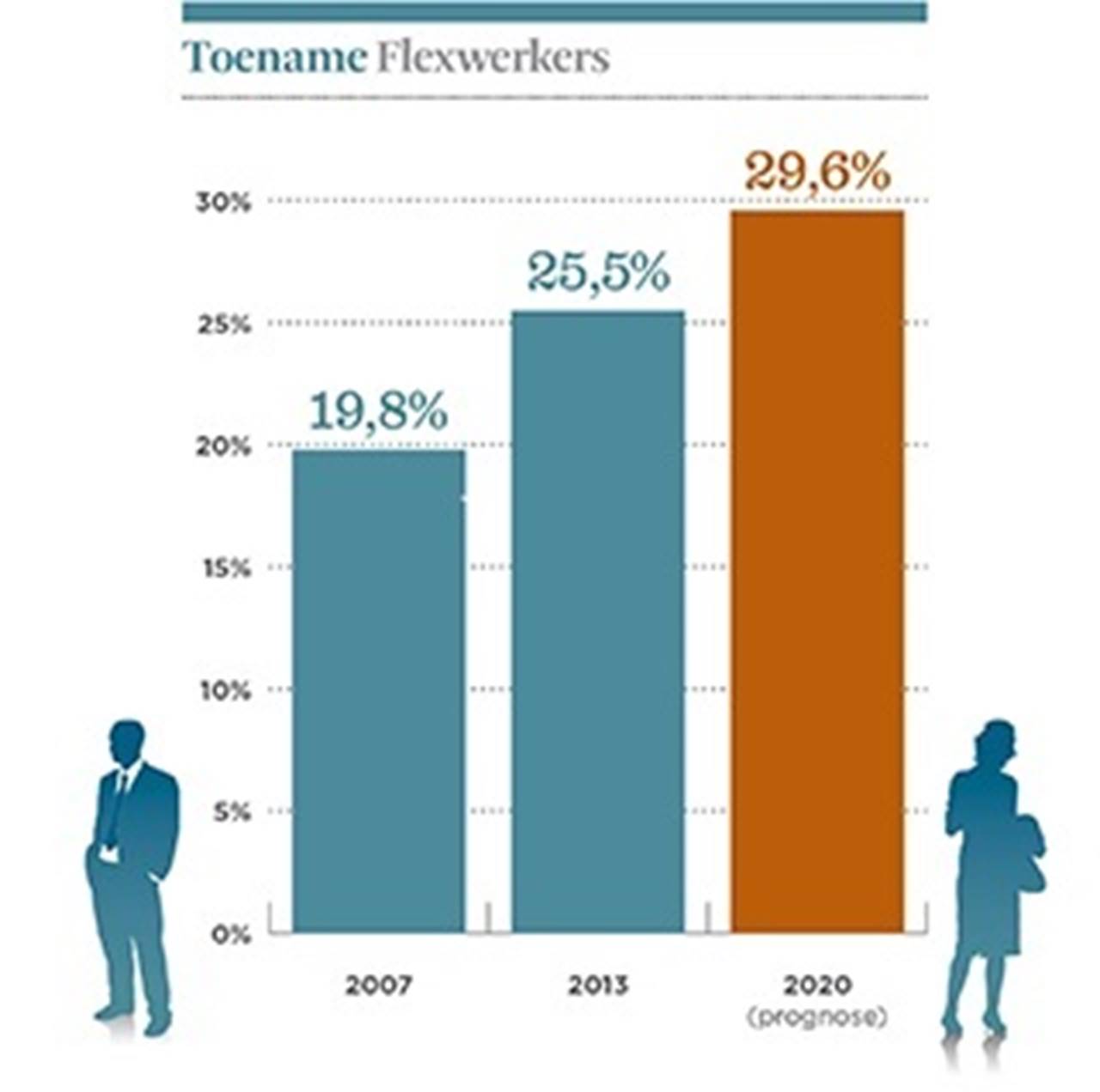 Toename flexwerkers in 2007, 2013 en 2020