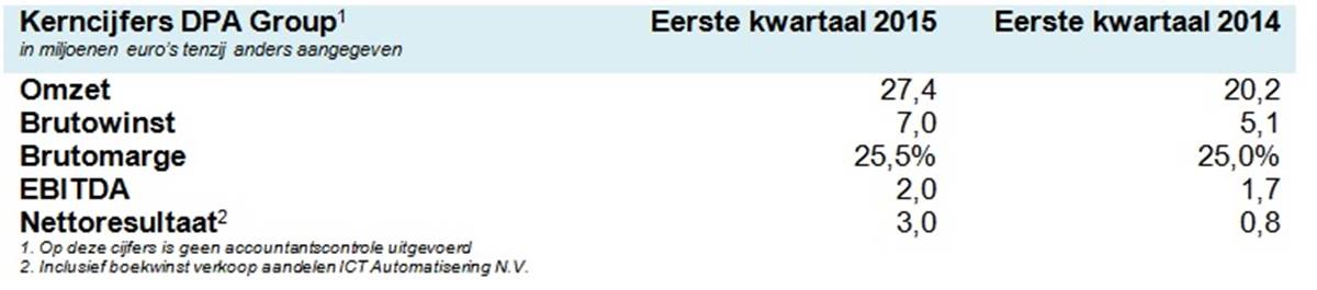 Kerncijfers DPA Group eerste kwartaal 2014 en 2015