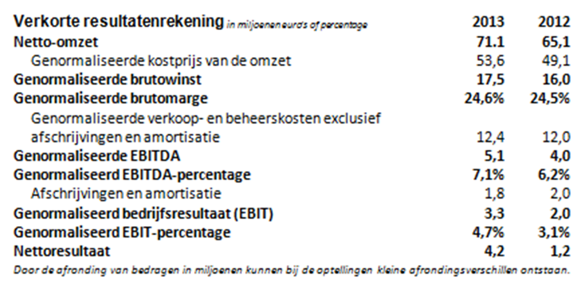 Verkorte resultatenrekening 2012 en 2013