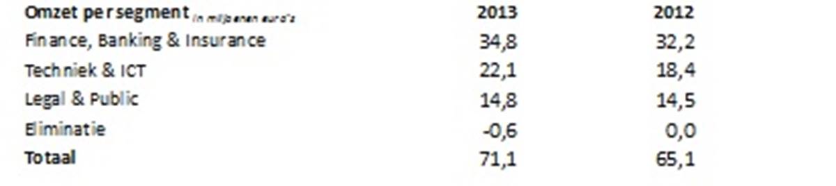 Omzet per segment 2012 en 2013