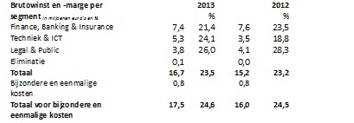 Brutowinst en -marge per segment 2012 en 2013