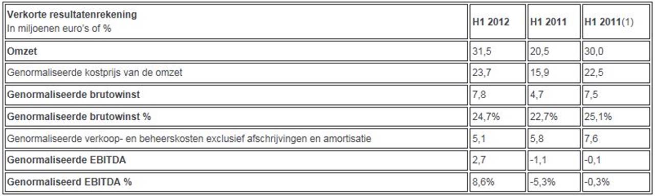 Genormaliseerde-verkorte-resultatenrekening-eerste-halfjaar-2012.jpg