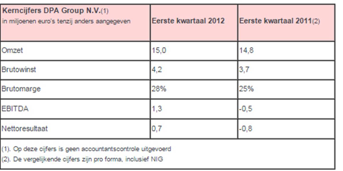Kerncijfers DPA Group eerste kwartaal 2011 en 2012