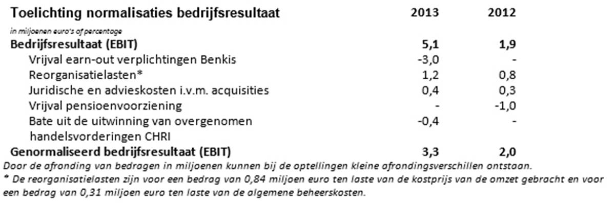 Toelichting normalisaties bedrijfsresultaat 2012 en 2013