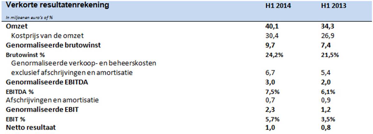 Verkorte resultatenrekening DPA H1 2013 en 2014